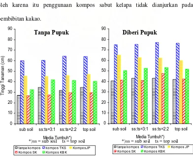Gambar 1.   Diagram Bar Interaksi Pupuk Anorganik, Kompos Limbah Pertanian dan Media Tumbuh Terhadap Tinggi Tanaman  Umur 5 Bulan