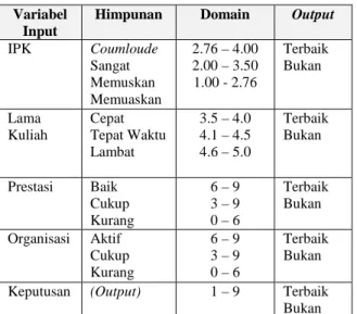 Gambar 10 Kurva Kriteria IPK 