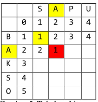 Gambar 2. Tabulasi pencarian solusi minimum edit distance  Contoh perhitungan tabel akan dicontohkan oleh Gambar 3,  Gambar 4, dan Gambar 5