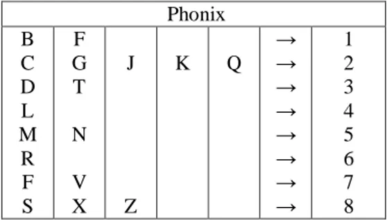 Tabel 1. Bilangan pengganti huruf pada kode Phonix    Phonix   B  C  D  L  M  R  F  S  F  G T N V X  J  Z  K  Q  → → → → → → → →  1 2 3 4 5 6 7 8 
