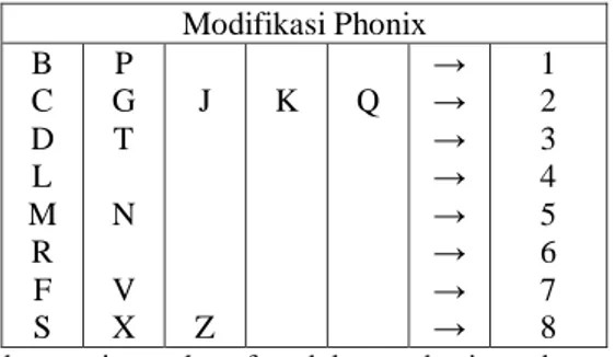 Tabel 2.  Bilangan pengganti huruf pada modifikasi kode  Phonix  Modifikasi Phonix   B  C  D  L  M  R  F  S  P  G T N V X  J  Z  K  Q  → → → → → → → →  1 2 3 4 5 6 7 8 