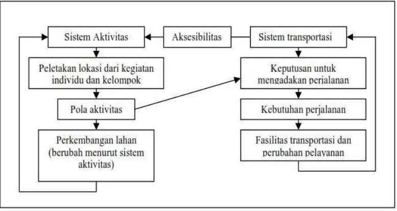 Gambar 1. Interaksi Penggunaan Lahan dan Transportasi  