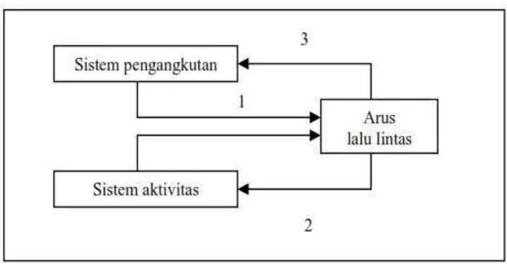 Gambar 2. Hubungan  Sistem Pengangkutan, Lalu Lintas dan Aktivitas 