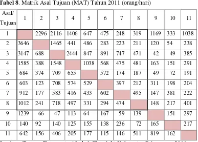 Tabel 8. Matrik Asal Tujuan (MAT) Tahun 2011 (orang/hari) 