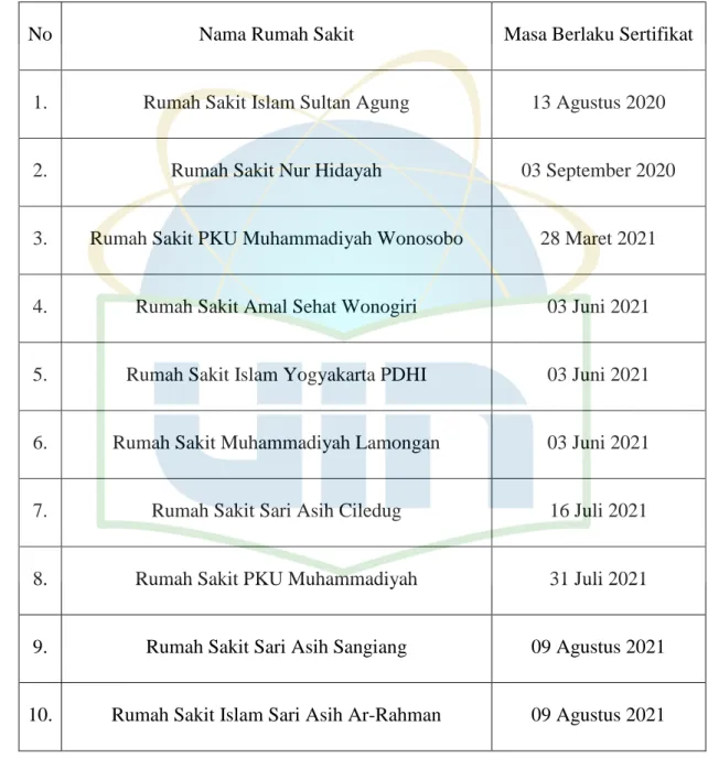 Tabel 1.1 Daftar Rumah Sakit Bersertifikat Syariah 