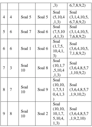 Gambar 3 Tampilan Halaman Utama ,3) 6,7,8,9,2) 4 4 Soal 5 Soal 5 Soal (5,10,4,1,3) Soal (3,1,4,10,5,6,7,8,9,2) 5 6 Soal 7 Soal 6 Soal (7,5,10,4,1,3) Soal (3,1,4,10,5,7,6,8,9,2) 6 6 Soal 1 Soal 6 Soal (1,7,5,10,4,1,3) Soal (3,6,4,10,5,7,1,8,9,2) 7 3 Soal 10