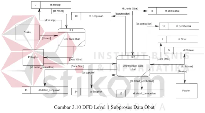 Gambar 3.10 DFD Level 1 Subproses Data Obat 