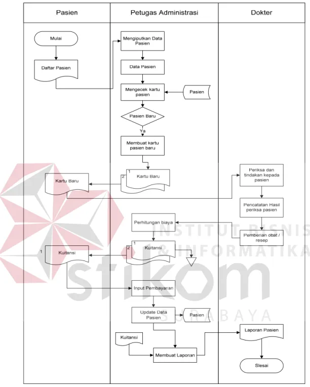 Gambar 3.3 Dokumen Flow Terkomputerisasi Proses Pelayanan Pasien  