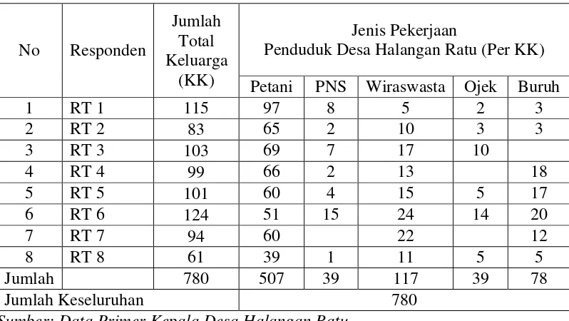 Tabel 1.1 Jumlah Kepala Keluarga dan Jenis Pekerjaan Penduduk Desa Halangan Ratu tahun 2013 