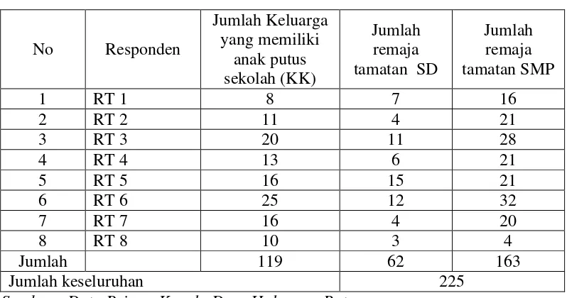 Tabel 1.2. Jumlah keluarga yang memiliki anak putus sekolah di Desa    Halangan Ratu tahun 2013 