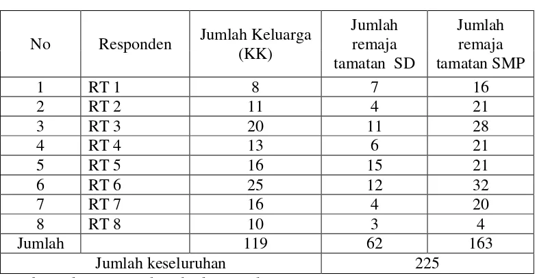 Tabel 3.1. Data keluarga yang memiliki anak putus sekolah di Desa Halangan Ratu tahun 2012 