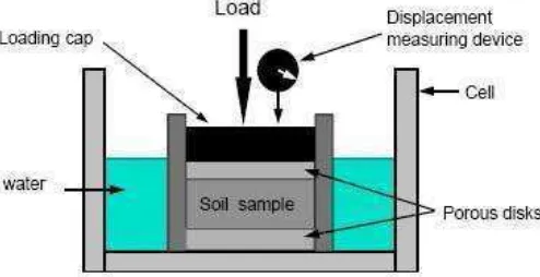 Gambar 2.3. Layout Odometer (Team Soil Mechanic Lab. UNS, 2011)