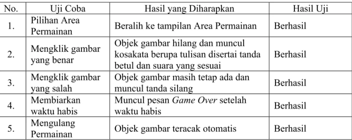 Tabel 4.2 Uji Coba Area Permainan 