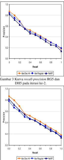 Gambar 3 Kurva recall-precision RG5 dan         DH5 pada iterasi ke-2. 