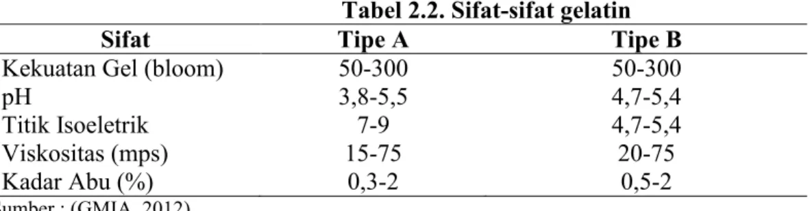 Tabel 2.2. Sifat-sifat gelatin 