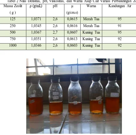 Tabel 2 Nilai Densitas, pH, Viskositas, dan Warna Asap Cair Variasi Perbandingan Zeolit Massa Zeolit  