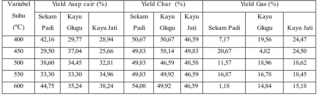 Tabel 7 Gas Hasil Pirolisis Kayu Jati, Sekam Padi dan Kayu Glugu 