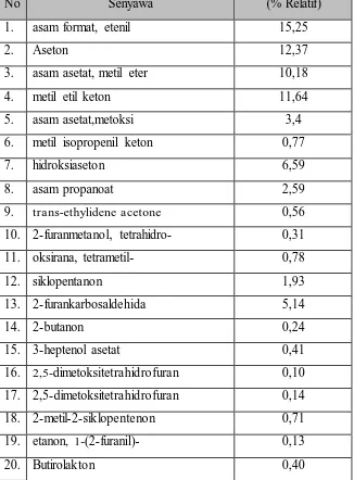 Tabel 9 Komposisi Asap Cair Kayu Jati pada Suhu 400oC 