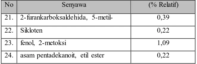 Tabel 10 Komposisi Asap Cair Kayu Jati pada Suhu 450oC 