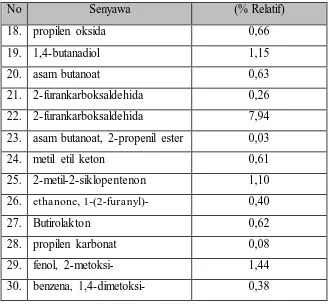 Tabel 11 Komposisi Asap Cair Kayu Jati pada Suhu 500oC 