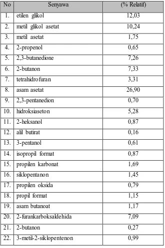 Tabel 13 Komposisi Asap Cair Kayu Jati pada Suhu 600oC 