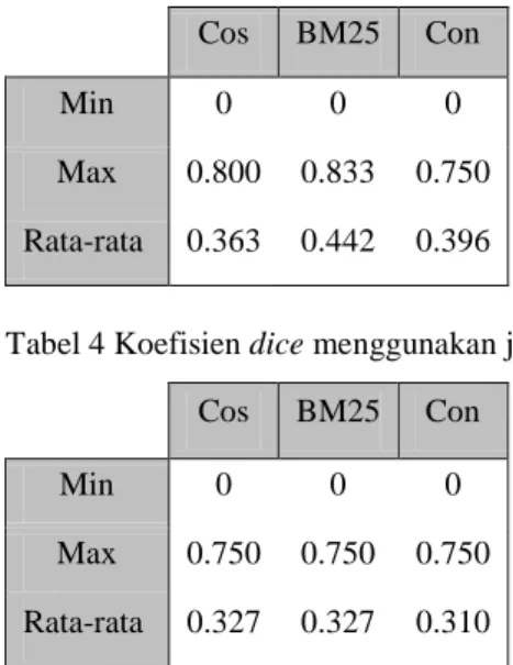 Tabel 2 Hasil kappa measure percobaan 4, 5,    dan 6 