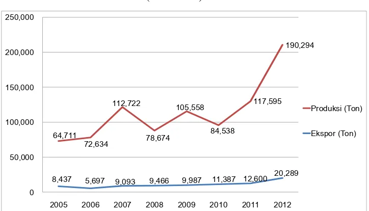 Gambar 1.  Perkembangan produksi dan ekspor manggis di Indonesia,                    tahun 2005-2012 (dalam ton) 