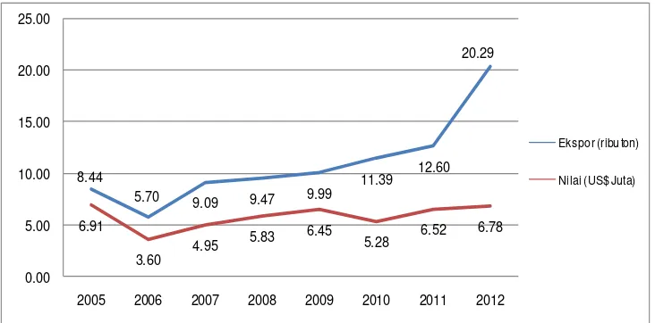 Gambar 2.  Volume dan nilai ekspor manggis Indonesia, tahun 2005-2012 