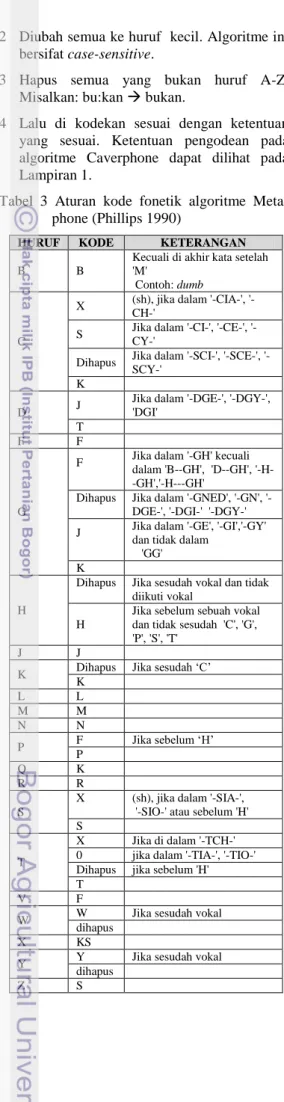 Tabel  3  Aturan  kode  fonetik  algoritme  Meta- Meta-phone (Phillips 1990)  Contoh pengodean:  David david dafid tafit t3f3t T3f3T T3F3T TFT TFT111111 TFT111   