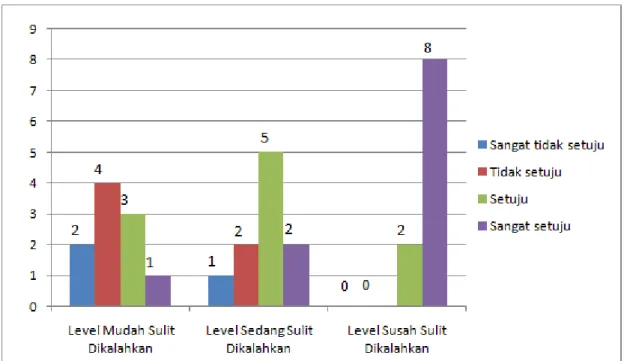 Gambar 4 Grafik Hasil Kuesioner Terhadap Level Permainan