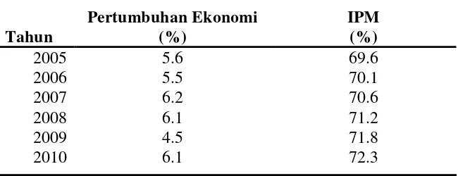 Tabel 1: Perkembangan Pertumbuhan Ekonomi dan IPM Indonesia, tahun 2005-2010 