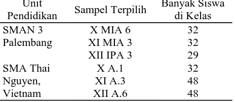 Tabel 1 Sampel untuk Subjek Penelitian di SMAN 3 Palembang dan SMA Thai Nguyen, Vietnam Unit Banyak Siswa 