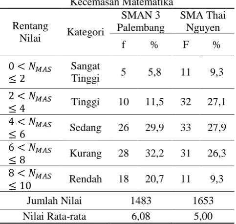 Tabel 3 Kecemasan Matematika 