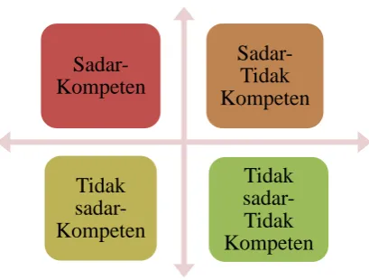 Gambar 5. Peta Eksistensi Model Kuadran 