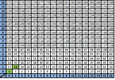 Gambar 11 Penomoran pada Kotak (grid) 17x17 