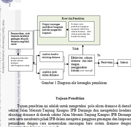 Gambar 1 Diagram alir kerangka pemikiran 