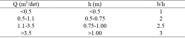 Tabel 1 Nilai hubungan antara Q, h,  b/h untuk saluran pembuang 