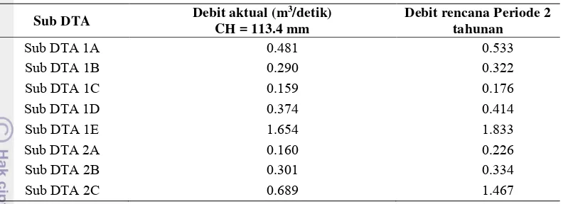 Tabel 6 Hasil perbandingan debit rencana  aktual dengan debit rencana untuk setiap    sub daerah tangkapan air (DTA) 