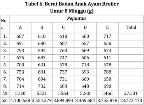 Tabel 6. Berat Badan Anak Ayam Broiler  Umur 8 Minggu (g)  No  *  Pejantan A B C  D  E  Total  1
