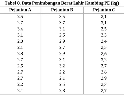 Tabel 8. Data Penimbangan Berat Lahir Kambing PE (kg) 