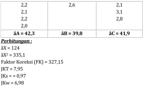 Tabel 9. Analisis Variansi Berat Badan Kambing PE  Sumber Variansi  JK  DB  KT  Komp. Variansi  Antar Pejantan (s)  0,97  2  0,4874 