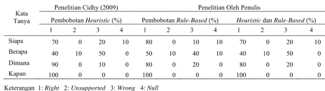 Tabel 2 Persentase perolehan jawaban oleh Cidhy (2009) dan penulis   menggunakan 10 dokumen teratas 