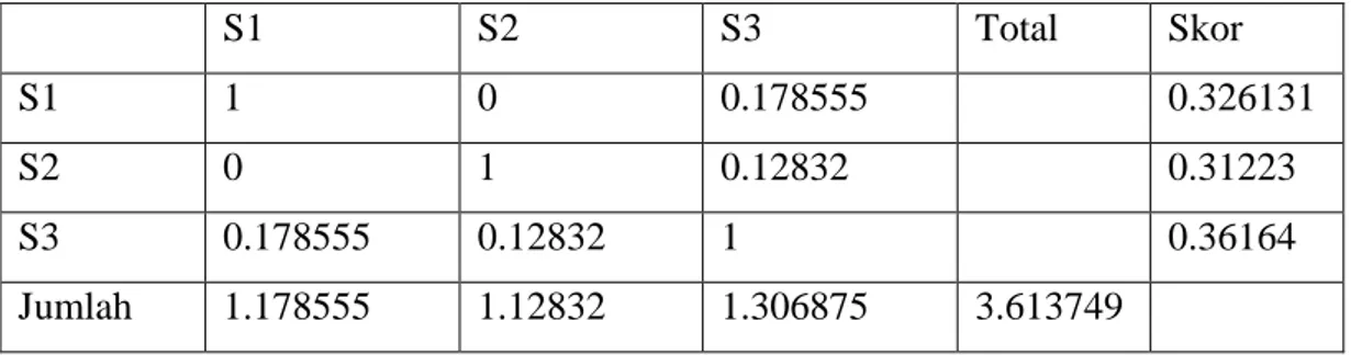 Tabel 2.5 Data Matriks Kemiripan  S1  S2  S3  Total  Skor  S1  1  0  0.178555  0.326131  S2  0  1  0.12832  0.31223  S3  0.178555  0.12832  1  0.36164  Jumlah  1.178555  1.12832  1.306875  3.613749    2.5 Pembobotan Fitur Ekstraksi Teks 