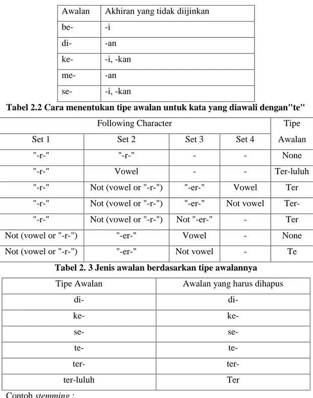 Tabel 2.1 Kombinasi awalan akhiran yang tidak diijinkan  Awalan   Akhiran yang tidak diijinkan 