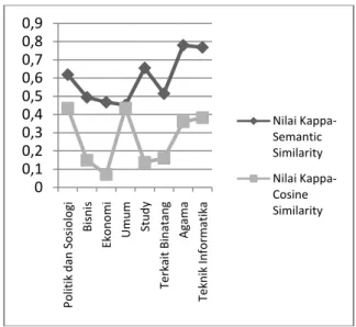 Gambar 8. Grafik Hasil Pengujian dan Evaluasi pada  Kerangka Kerja Cosine Similarity  