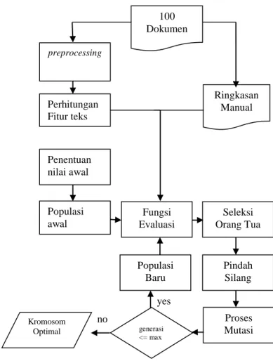 Gambar III-1: Flowchart Proses Pelatihan 