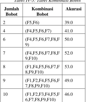 Tabel IV-3: Tabel Kombinasi Bobot  Jumlah  Bobot  Kombinasi Bobot  Akurasi  2  (F5,F6)  39.0  4  (F4,F5,F6,F7)  41.0  6  (F4,F5,F6,F7,F8,F 9)  50.0  7  (F4,F5,F6,F7,F8,F 9,F10)  52.0  8  (F1,F4,F5,F6,F7,F 8,F9,F10)  53.0  9  (F1,F2,F4,F5,F6,F 7,F8,F9,F10) 