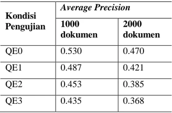 Tabel 5 Perbandingan nilai presisi sistem pada  penggunaan 1000 dan 2000 dokumen. 