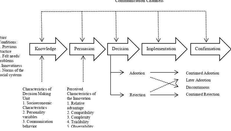 Figure 1.1: A Model of Five Stages in the Innovation-Decision Process 