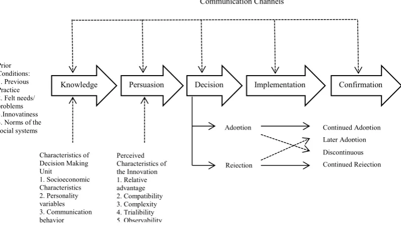 Figure 1.1: A Model of Five Stages in the Innovation-Decision Process 